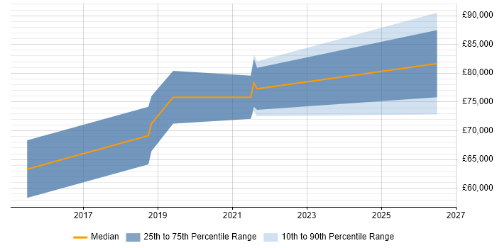 Salary distribution trend for Senior Data Scientist job vacancies in Slough