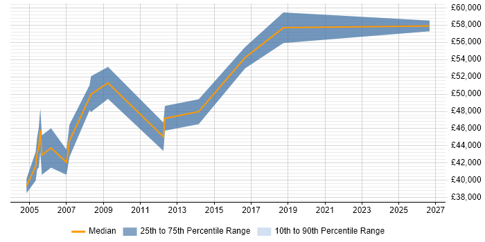 Salary distribution trend for Senior Data Warehouse Specialist job vacancies in Slough