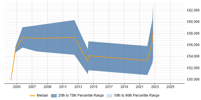 Salary distribution trend for Senior Design Engineer job vacancies in Slough
