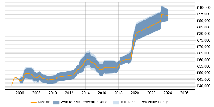 Salary distribution trend for Senior Java Developer job vacancies in Slough