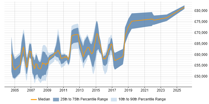 Salary distribution trend for Senior Manager job vacancies in Slough