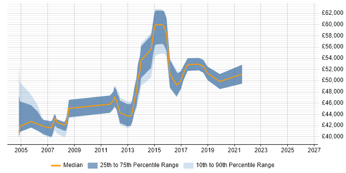 Salary distribution trend for Senior Network Engineer job vacancies in Slough