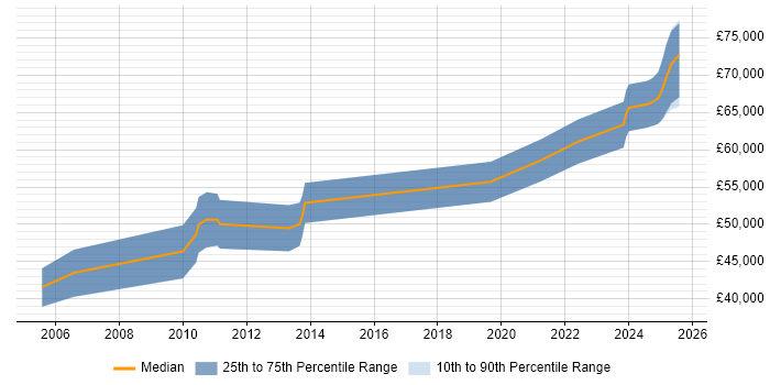 Salary distribution trend for Senior PL/SQL Developer job vacancies in Slough