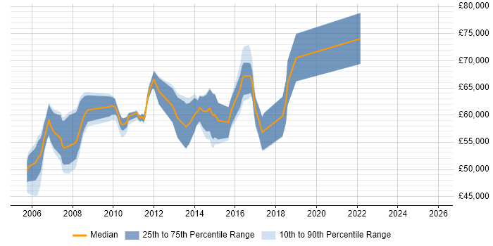 Salary distribution trend for Senior Project Manager job vacancies in Slough