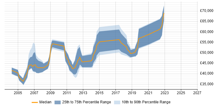 Salary distribution trend for Senior Software Engineer job vacancies in Slough
