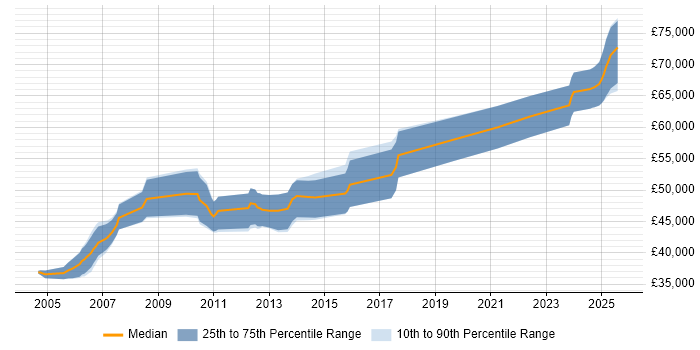 Salary distribution trend for Senior SQL Developer job vacancies in Slough