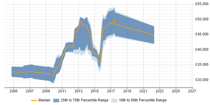 Salary distribution trend for jobs in Slough citing SEO