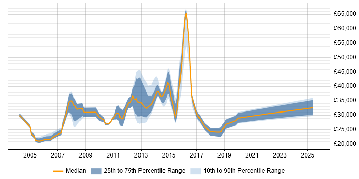 Salary distribution trend for Service Analyst job vacancies in Slough