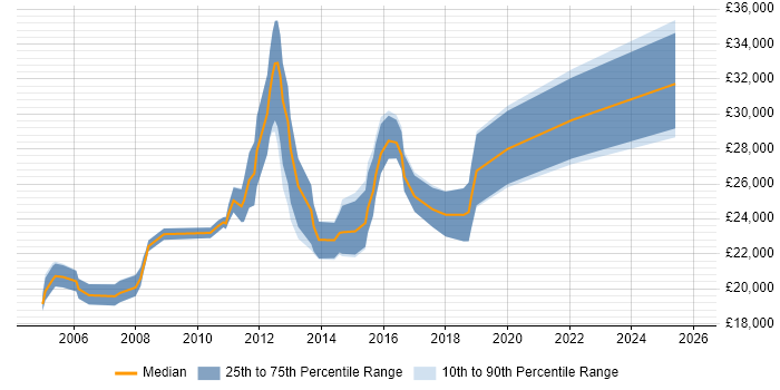 Salary distribution trend for Service Desk Analyst job vacancies in Slough