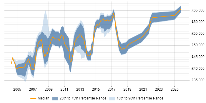 Salary distribution trend for Service Manager job vacancies in Slough