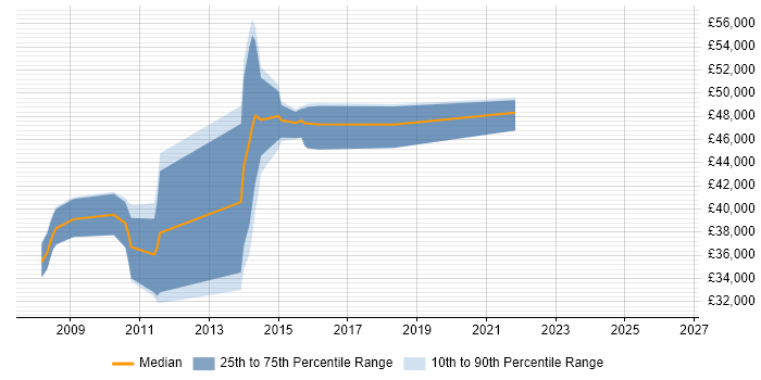 Salary distribution trend for SharePoint Developer job vacancies in Slough