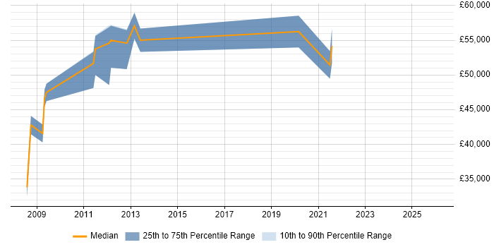 Salary distribution trend for jobs in Slough citing Siemens