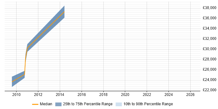 Salary distribution trend for jobs in Slough citing Software Quality Assurance