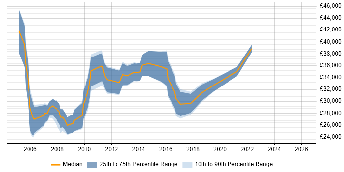 Salary distribution trend for Software Tester job vacancies in Slough