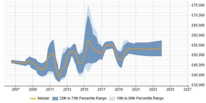 Salary distribution trend for jobs in Slough citing SQL Server Analysis Services