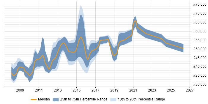 Salary distribution trend for jobs in Slough citing SQL Server Integration Services