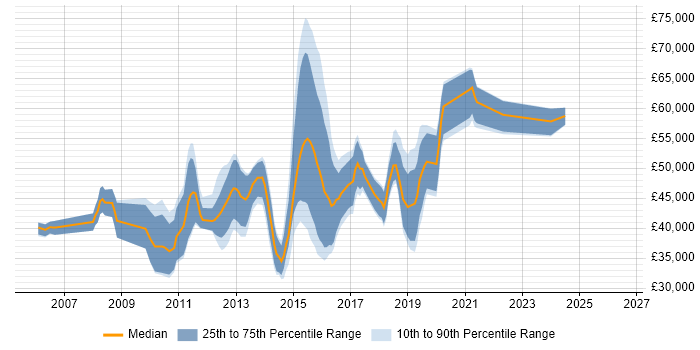 Salary distribution trend for jobs in Slough citing SQL Server Reporting Services