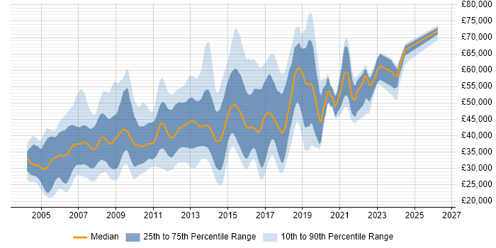 Salary distribution trend for jobs in Slough citing SQL Server