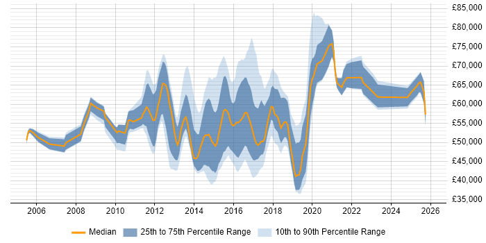 Salary distribution trend for jobs in Slough citing Stakeholder Management