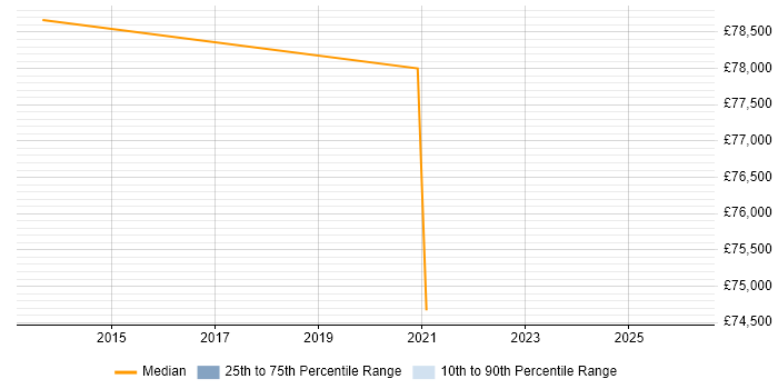 Salary distribution trend for jobs in Slough citing Stress Testing