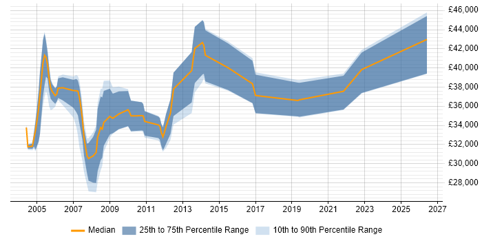 Salary distribution trend for Support Specialist job vacancies in Slough