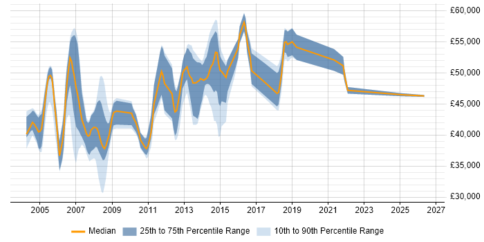 Salary distribution trend for Systems Analyst job vacancies in Slough