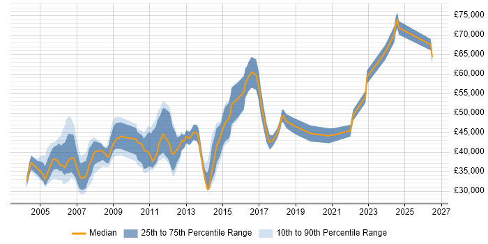 Salary distribution trend for Systems Engineer job vacancies in Slough