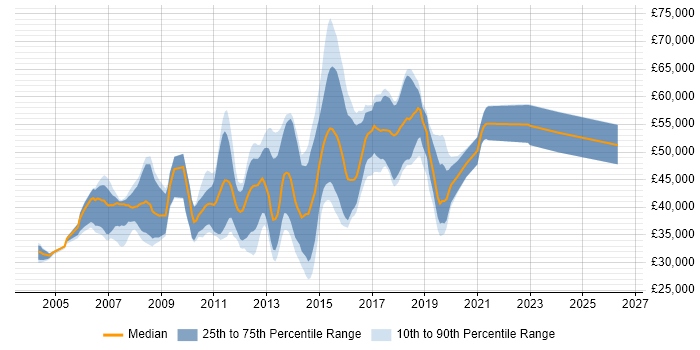 Salary distribution trend for jobs in Slough citing T-SQL