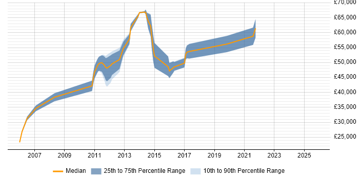 Salary distribution trend for jobs in Slough citing Tech Ops