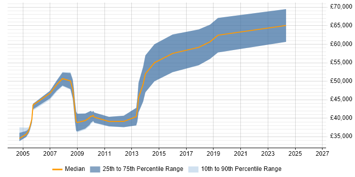Salary distribution trend for Technical Account Manager job vacancies in Slough
