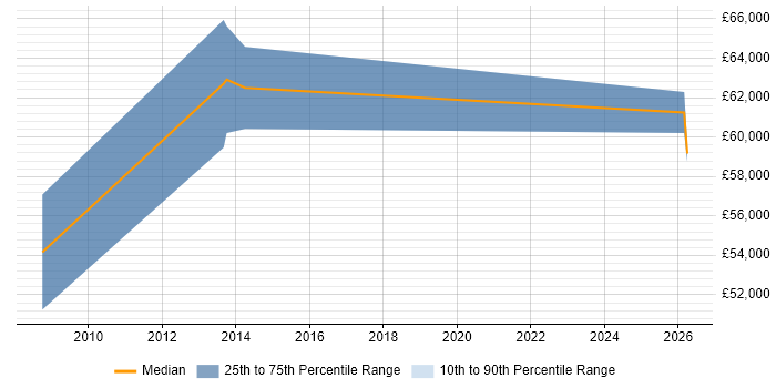 Salary distribution trend for Technical Development Manager job vacancies in Slough