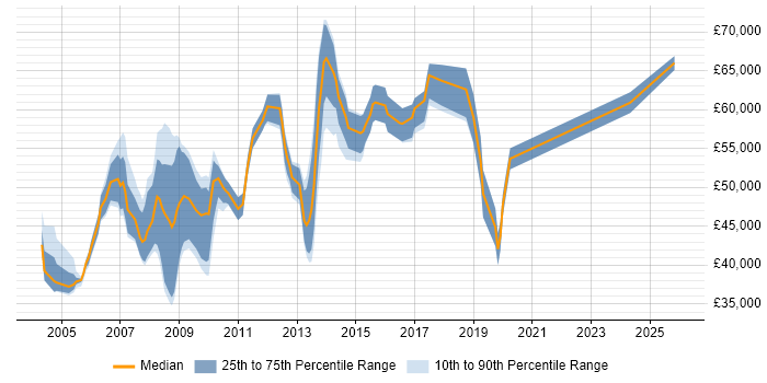 Salary distribution trend for Technical Manager job vacancies in Slough