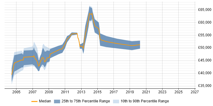 Salary distribution trend for Technical Project Manager job vacancies in Slough
