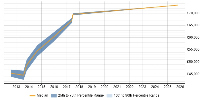 Salary distribution trend for Technical Services Manager job vacancies in Slough