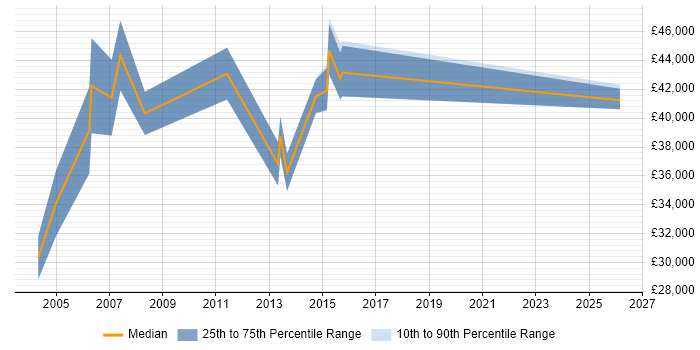 Salary distribution trend for Technical Trainer job vacancies in Slough