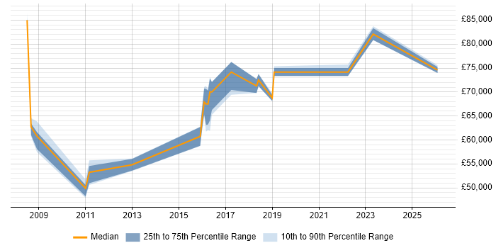 Salary distribution trend for jobs in Slough citing Technology Transformation