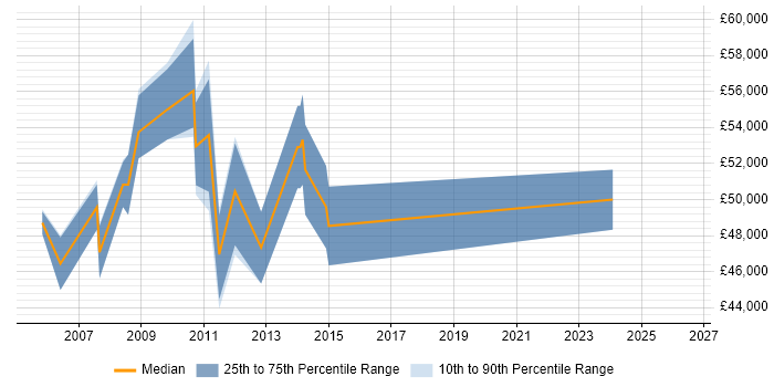 Salary distribution trend for Telecoms Project Manager job vacancies in Slough