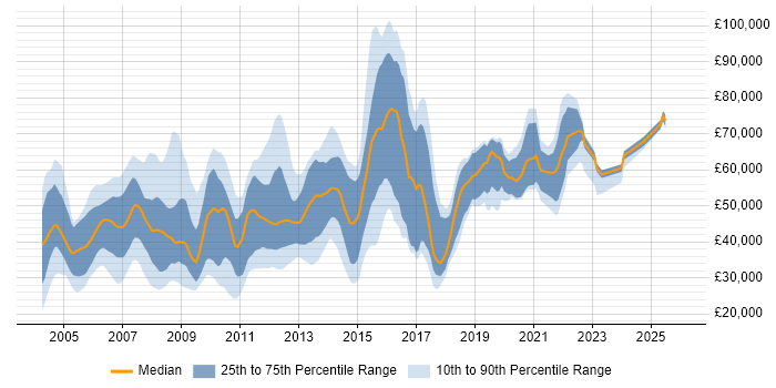 Salary distribution trend for jobs in Slough citing Telecoms