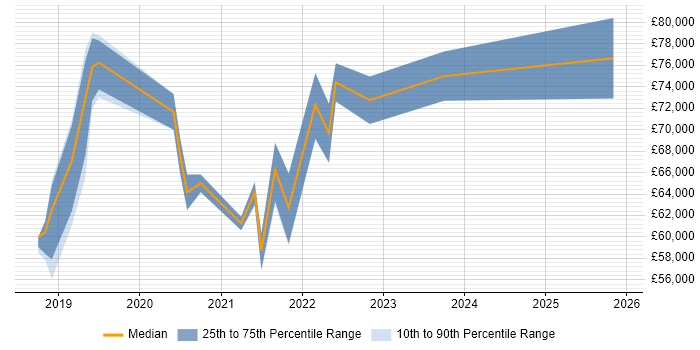 Salary distribution trend for jobs in Slough citing Terraform