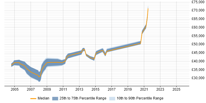 Salary distribution trend for jobs in Slough citing Test Planning