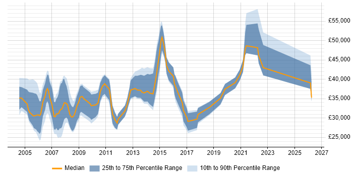 Salary distribution trend for Tester job vacancies in Slough
