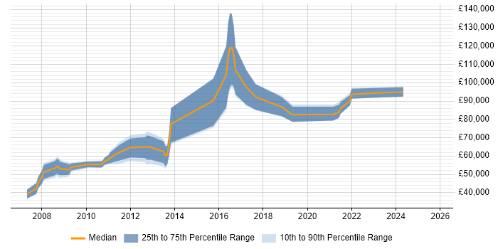 Salary distribution trend for jobs in Slough citing Thought Leadership