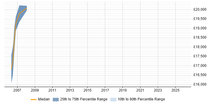 Salary distribution trend for Trainee Analyst job vacancies in Slough