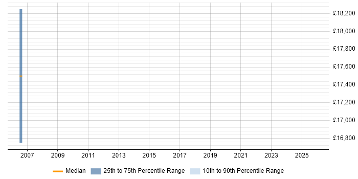 Salary distribution trend for Trainee Data Analyst job vacancies in Slough