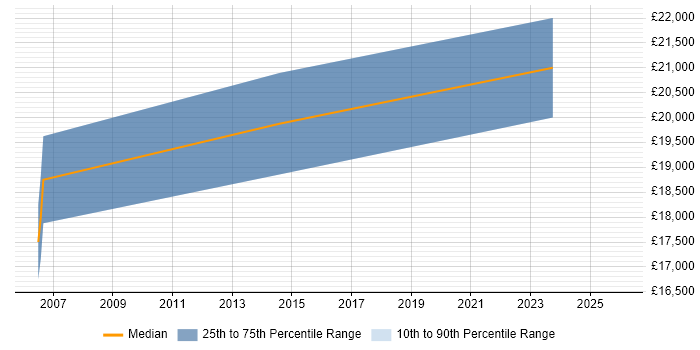 Salary distribution trend for Trainee IT Support job vacancies in Slough