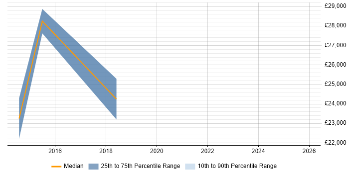 Salary distribution trend for Trainee Support Engineer job vacancies in Slough