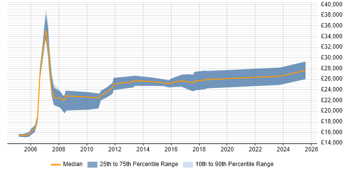 Salary distribution trend for Trainee job vacancies in Slough