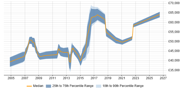 Salary distribution trend for jobs in Slough citing Translating Business Requirements