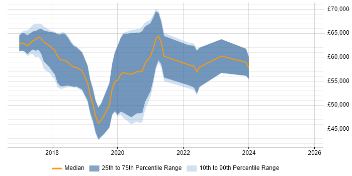 Salary distribution trend for jobs in Slough citing TypeScript