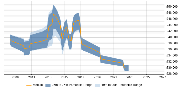 Salary distribution trend for UI Developer job vacancies in Slough